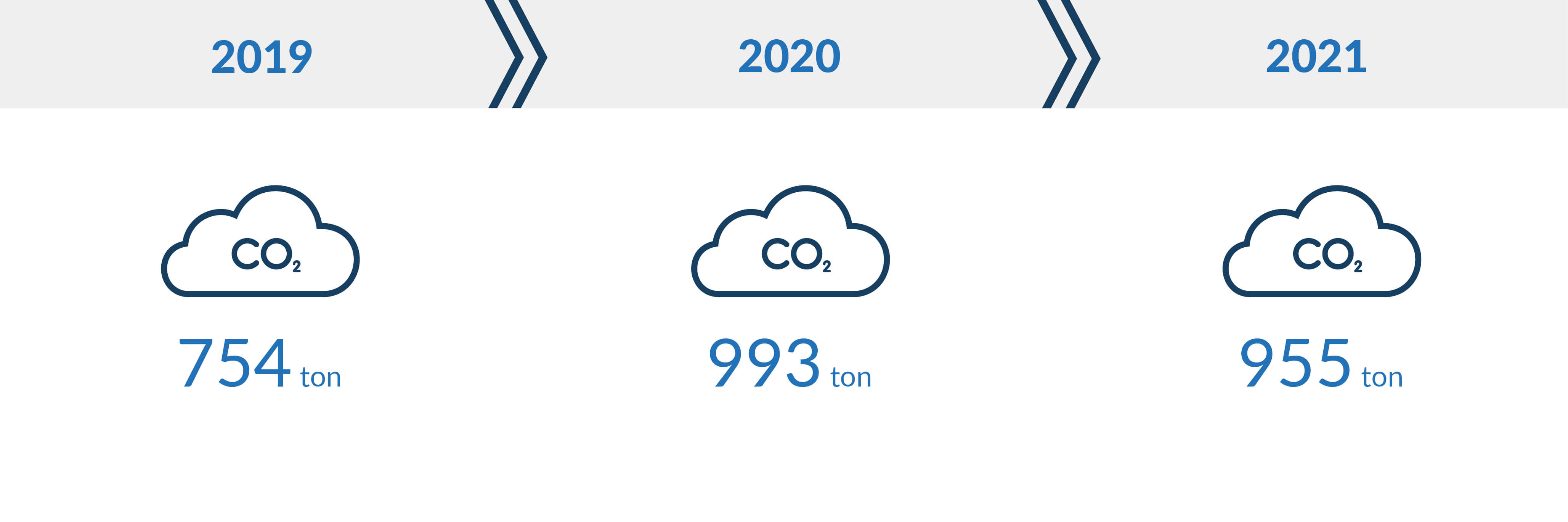 émissions carbone seco luxembourg 2019 à 2021